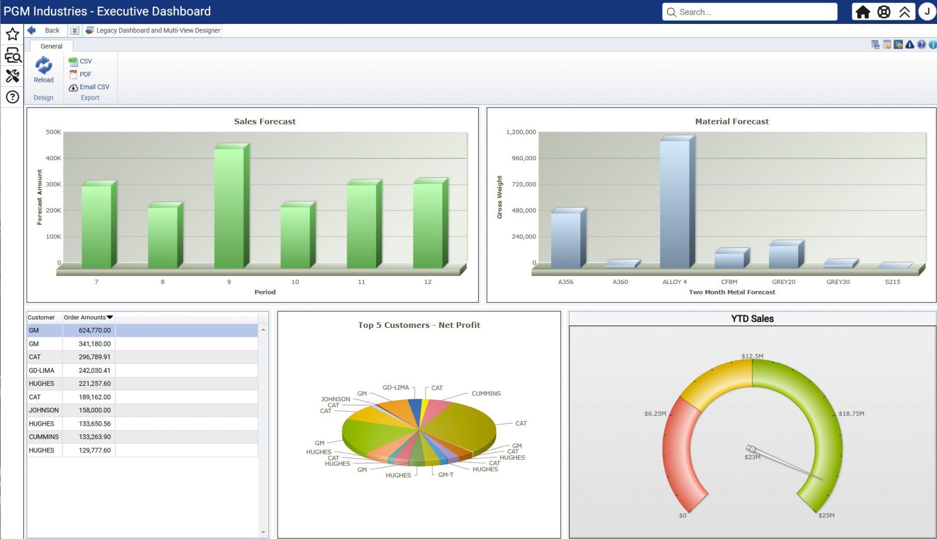 Using Data Views to Build Better KPIs